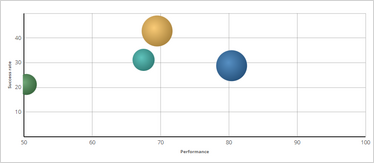 The bubble chart with models