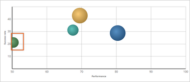 The bubble chart marking the Standard card model