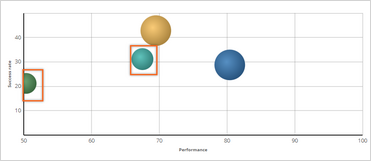 The bubble chart marking the 2 worst performing models