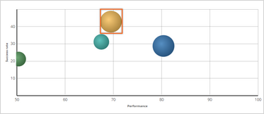 The bubble chart marking the model with the highest success rate of all