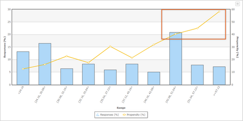 The Birthday predictor distribution chart