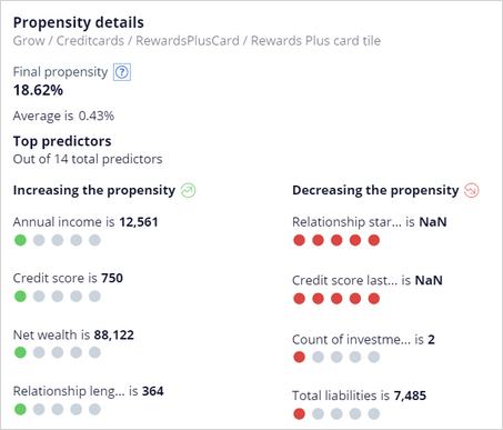 The propensity details for the Rewards Plus card