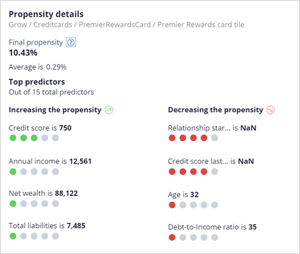 The propensity details for the Premier Rewards card