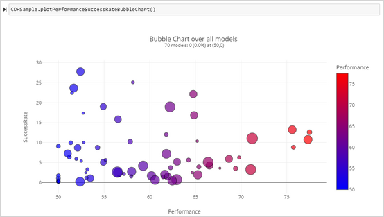 The bubble chart over all models