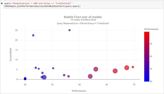 The bubble chart for selected models