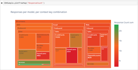 The respons count tree map