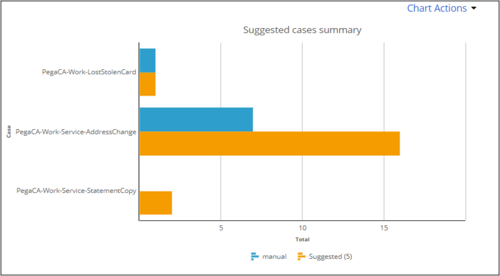 Report that shows summary of suggested cases and CSR action taken