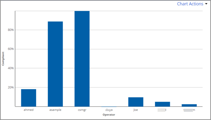 Report that shows average time spent on a call per CSR