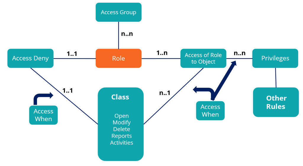 Authorization Model 