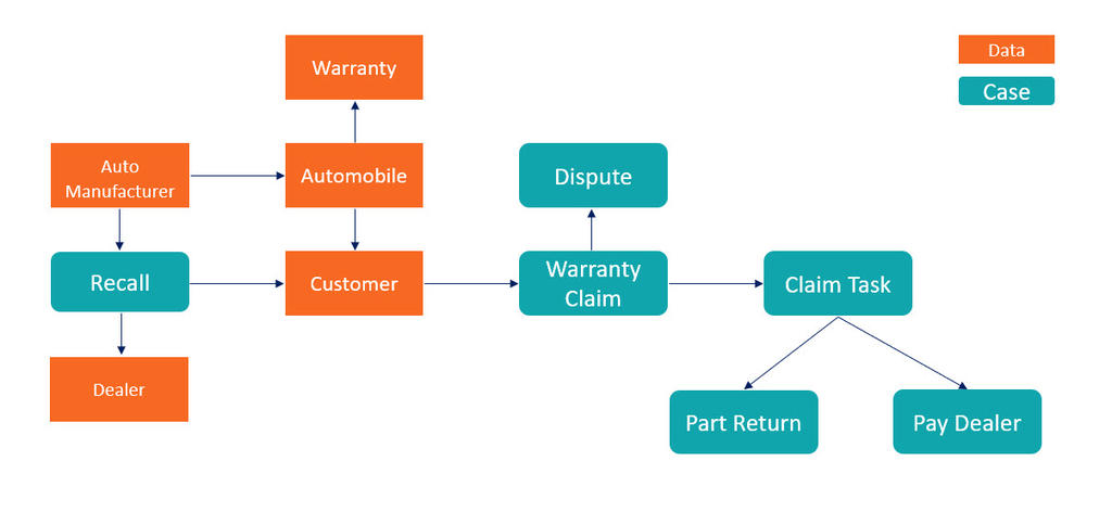 CaseHierarchyDesignWarrantyAndRecall