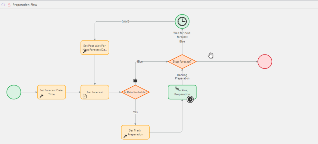 Weather Preparation process flow