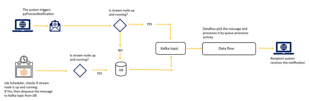 Diagram of a process notification flow.