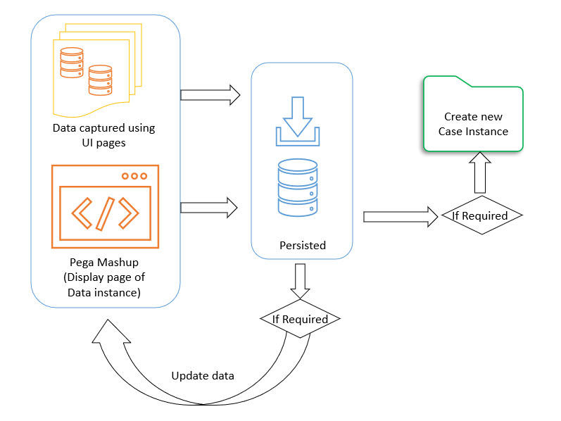 Data Instance First