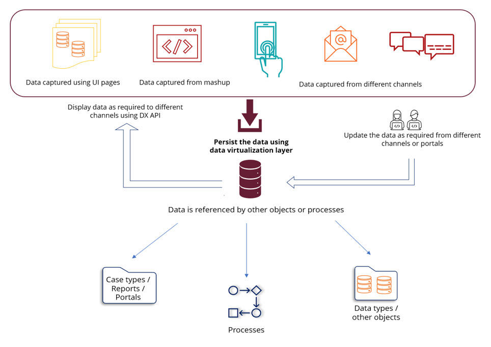 Data instance only design pattern