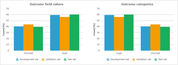 The Distribution sets