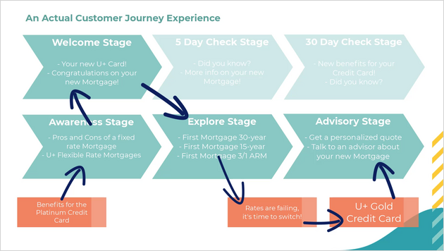 customer journey flow