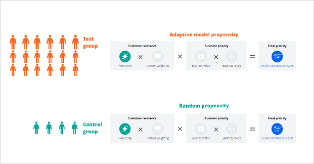 Experiment 4 - AI propensity against random propensity