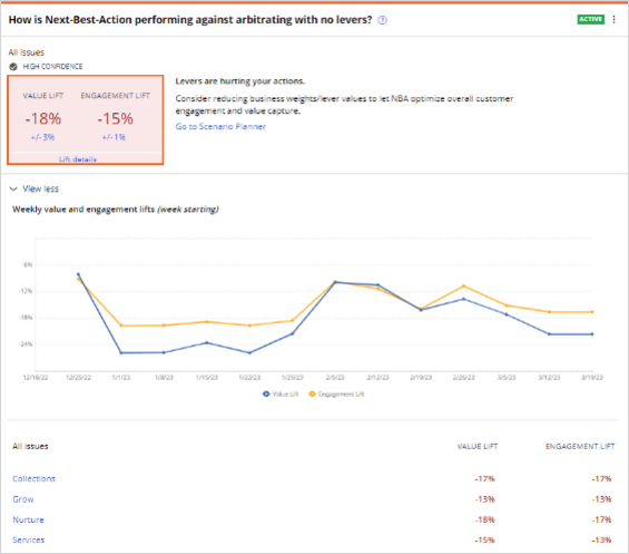 IA main screen of business levers experiment