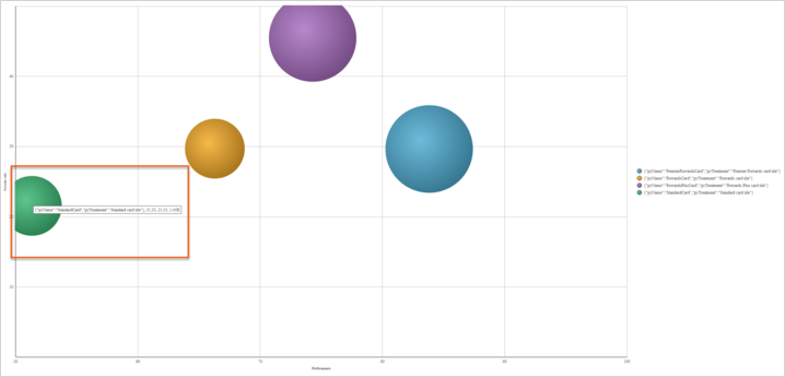 bubble chart -the lowest