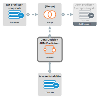 THe Convert component is added TO THE DATA FLOW