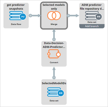 The completed PREDICTOR data flow