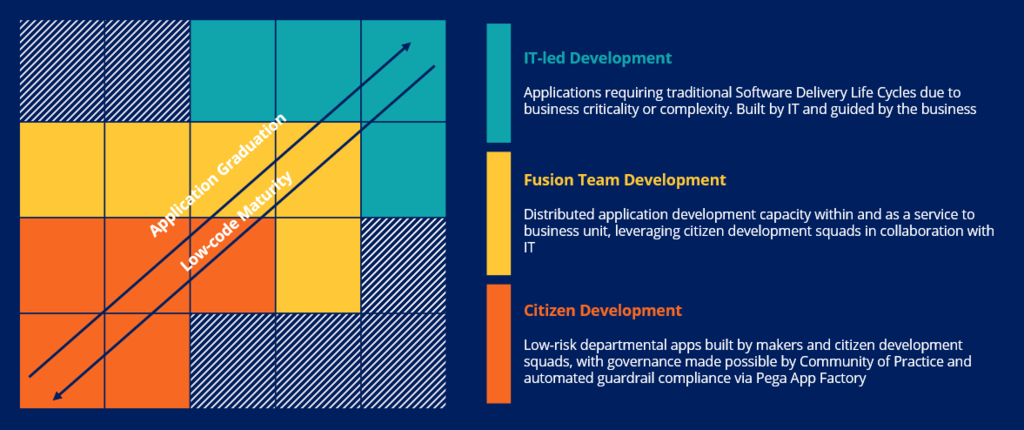 Low code continuum