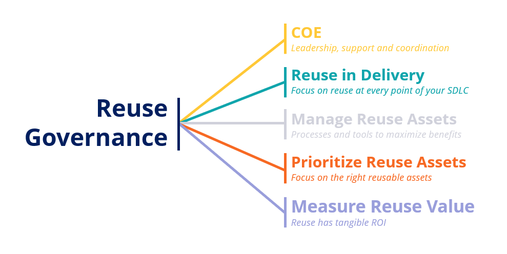 Reuse governance parts