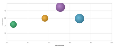 The bubble chart