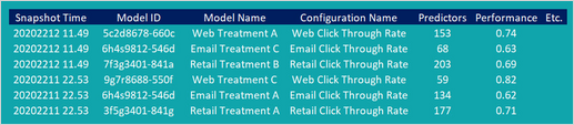 The model snapshot table