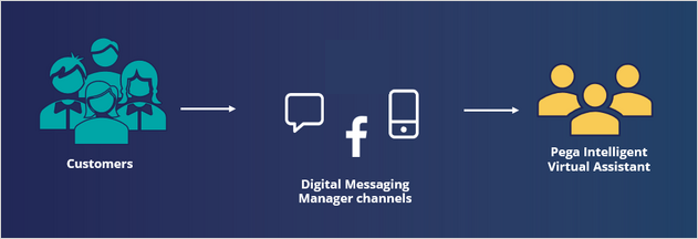 Customers use Pega Digital messaging channels to interact with an IVA.