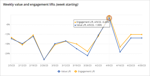 high value lift chart