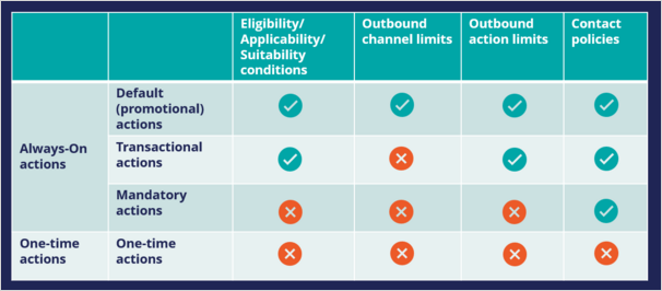 Outbound interactions